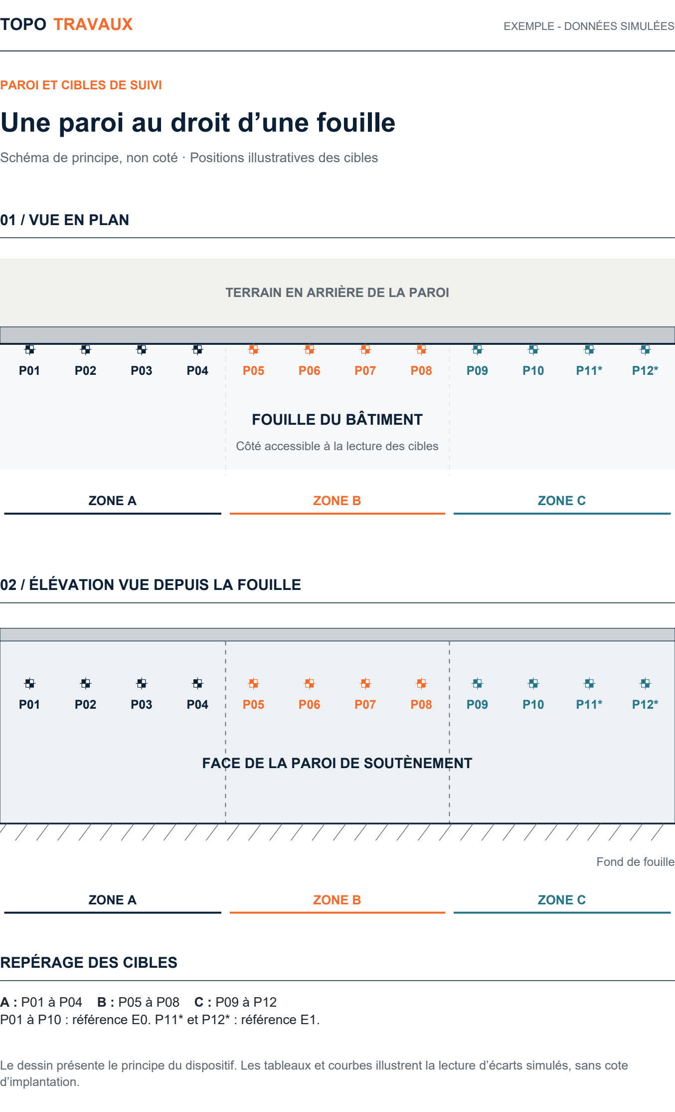 Exemple de suivi d’une paroi rectiligne, vue en plan et de face, avec douze cibles